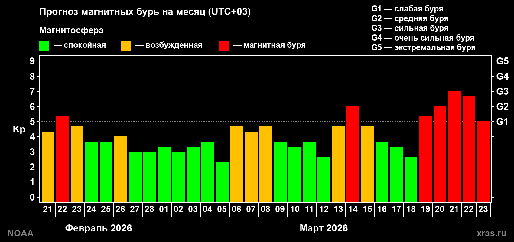 Прогноз геомагнитного индекса Kp на следующий месяц