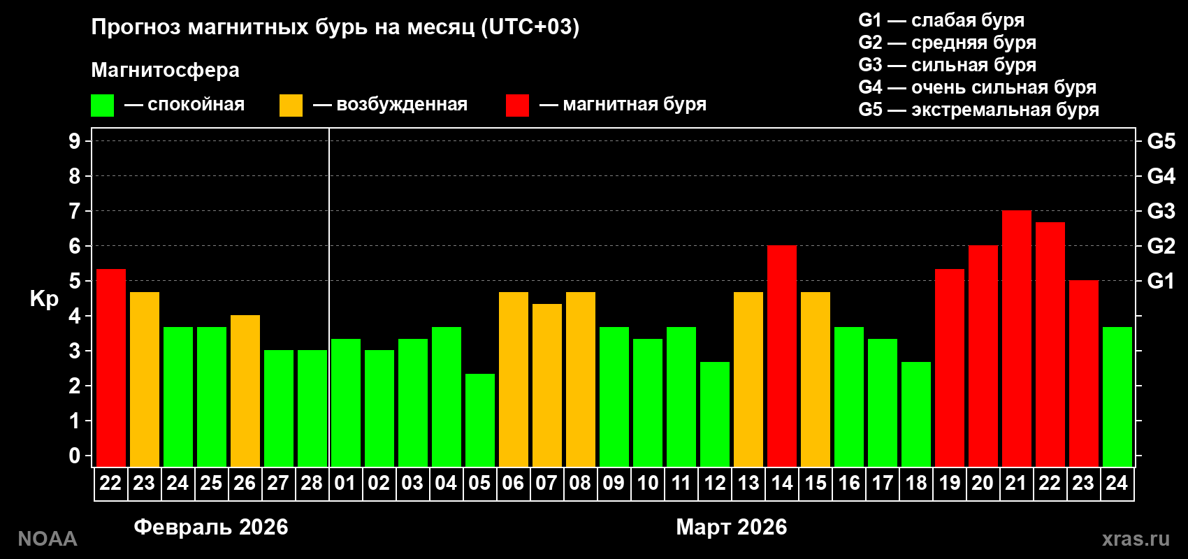 Прогноз геомагнитного индекса Kp на следующий месяц