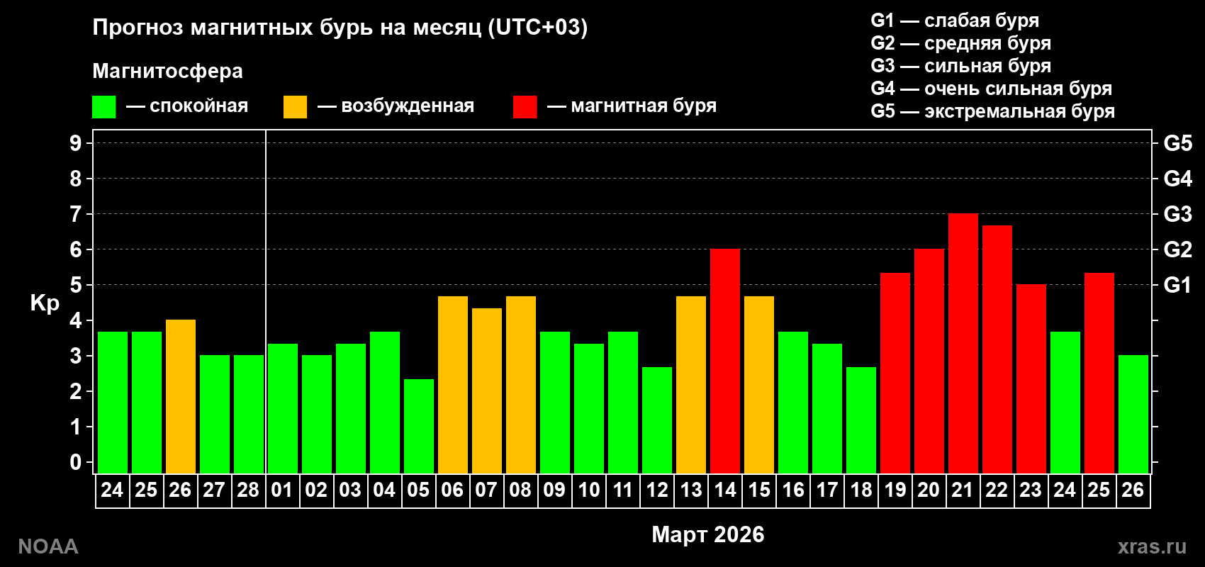 Прогноз геомагнитного индекса Kp на следующий месяц