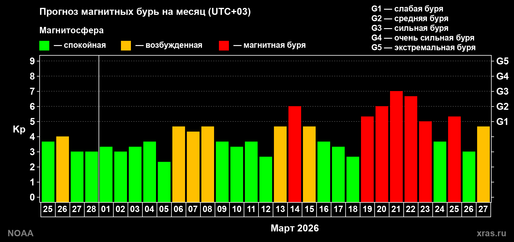 Прогноз геомагнитного индекса Kp на следующий месяц