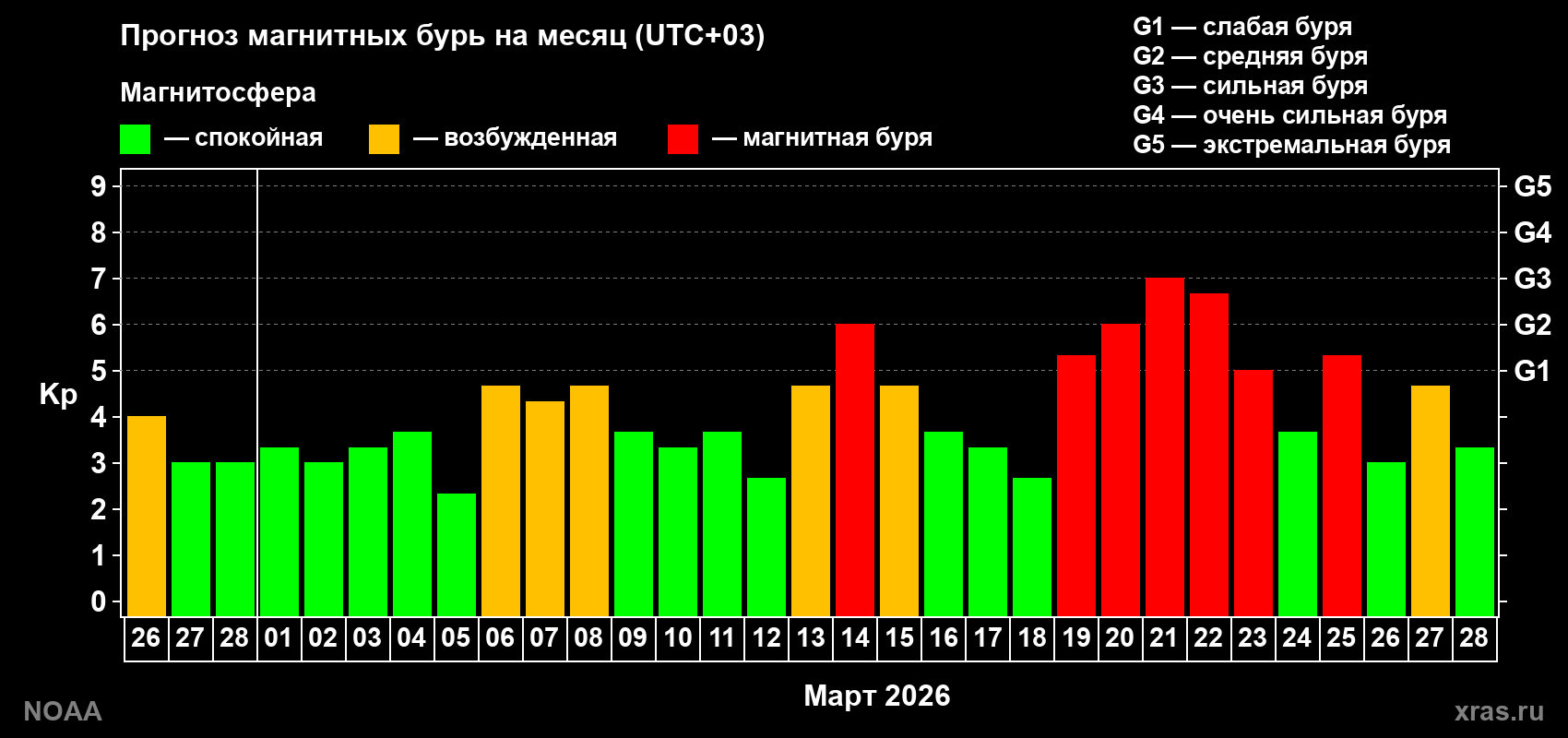 Прогноз геомагнитного индекса Kp на следующий месяц