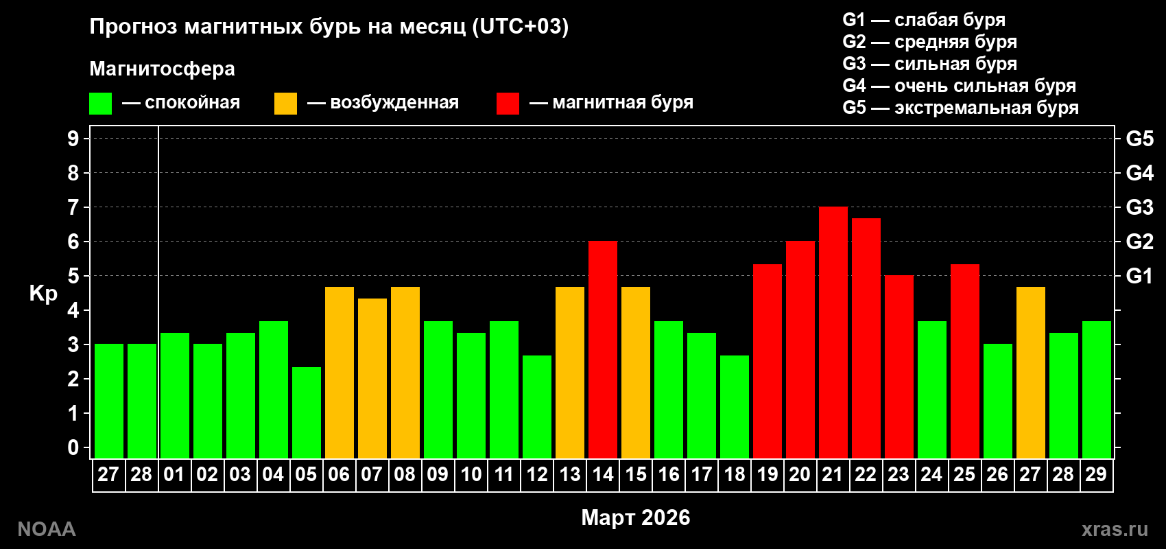 Прогноз геомагнитного индекса Kp на следующий месяц