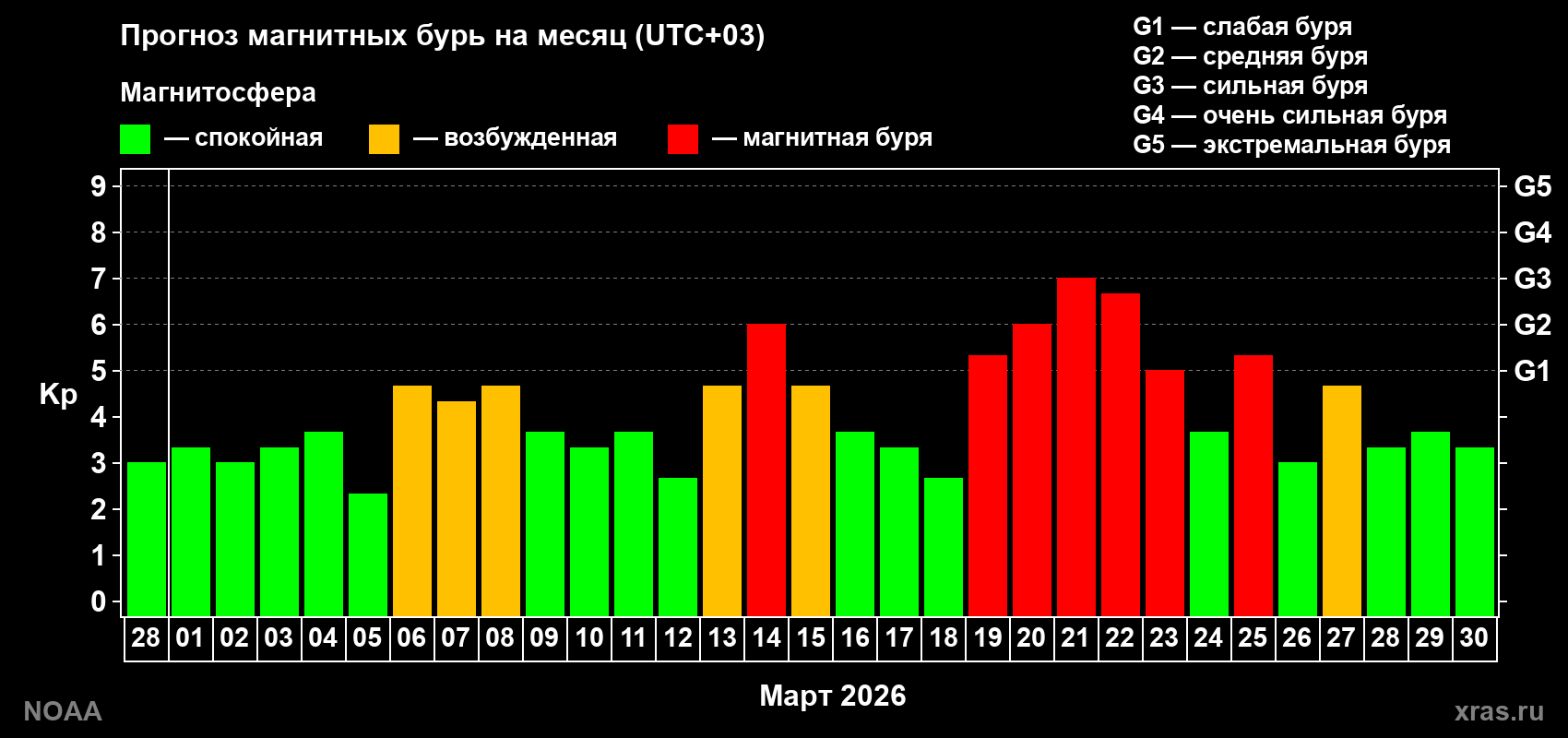 Прогноз геомагнитного индекса Kp на следующий месяц