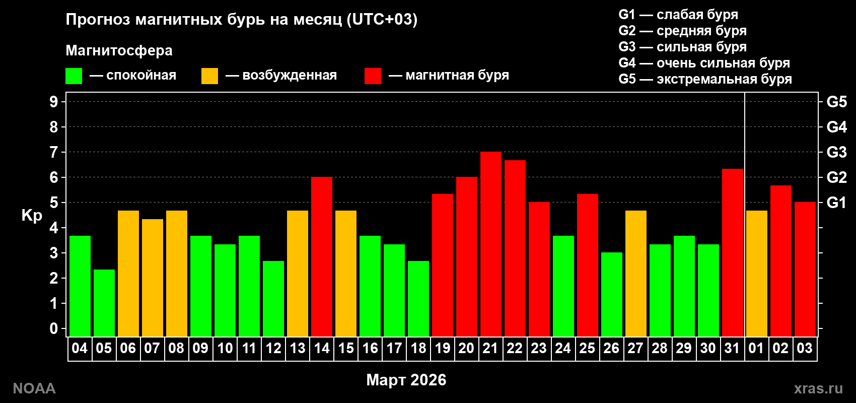 Прогноз геомагнитного индекса Kp на следующий месяц