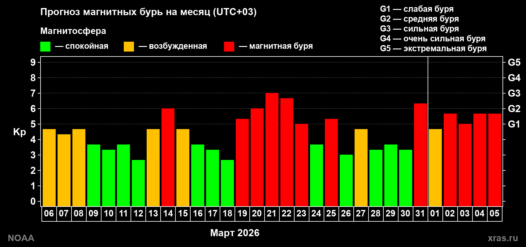 Прогноз геомагнитного индекса Kp на следующий месяц