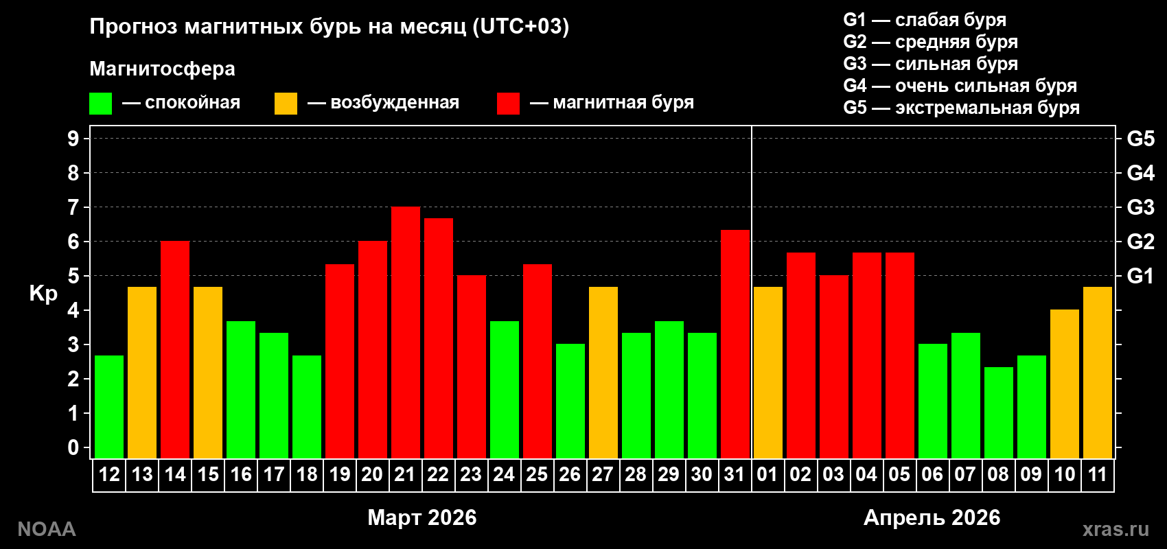 Прогноз геомагнитного индекса Kp на следующий месяц