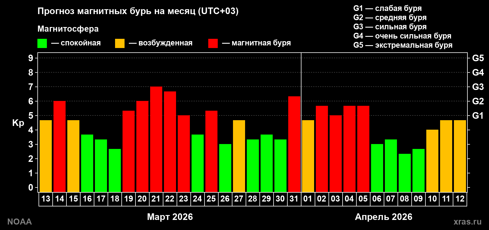 Прогноз геомагнитного индекса Kp на следующий месяц
