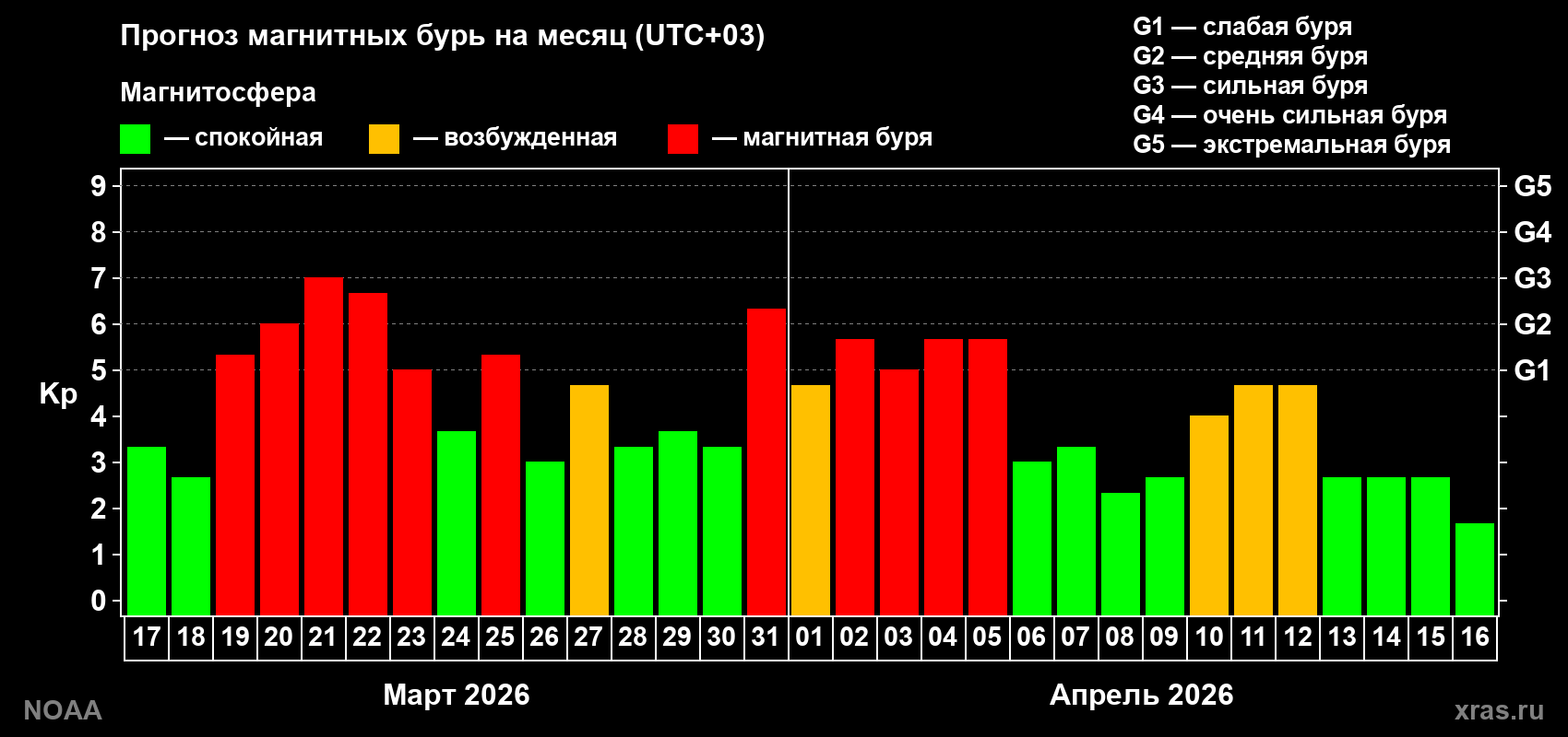Прогноз геомагнитного индекса Kp на следующий месяц