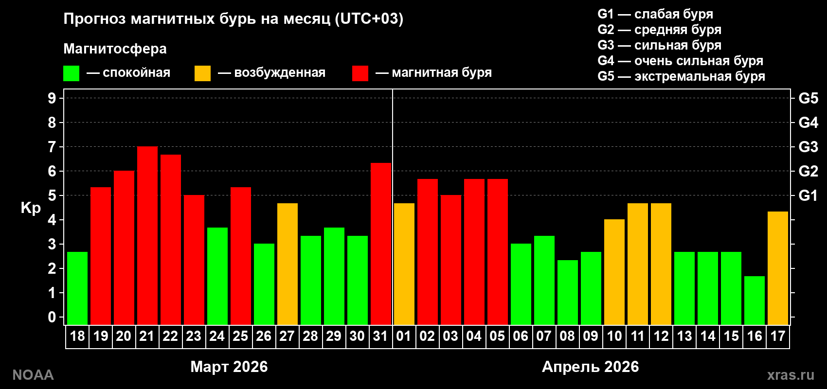 Прогноз геомагнитного индекса Kp на следующий месяц