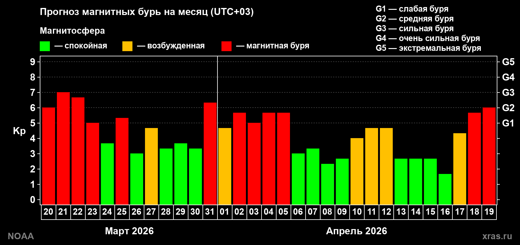 Прогноз геомагнитного индекса Kp на следующий месяц