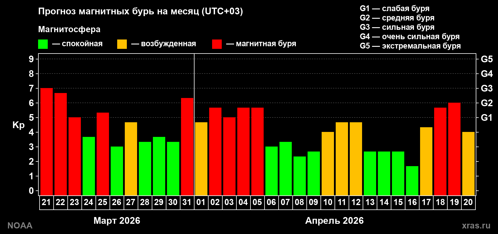 Прогноз геомагнитного индекса Kp на следующий месяц