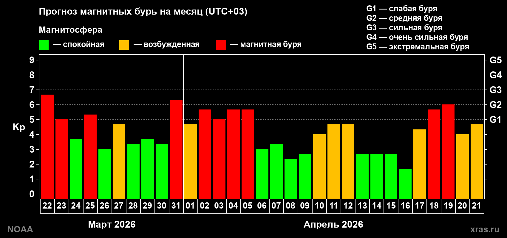 Прогноз геомагнитного индекса Kp на следующий месяц