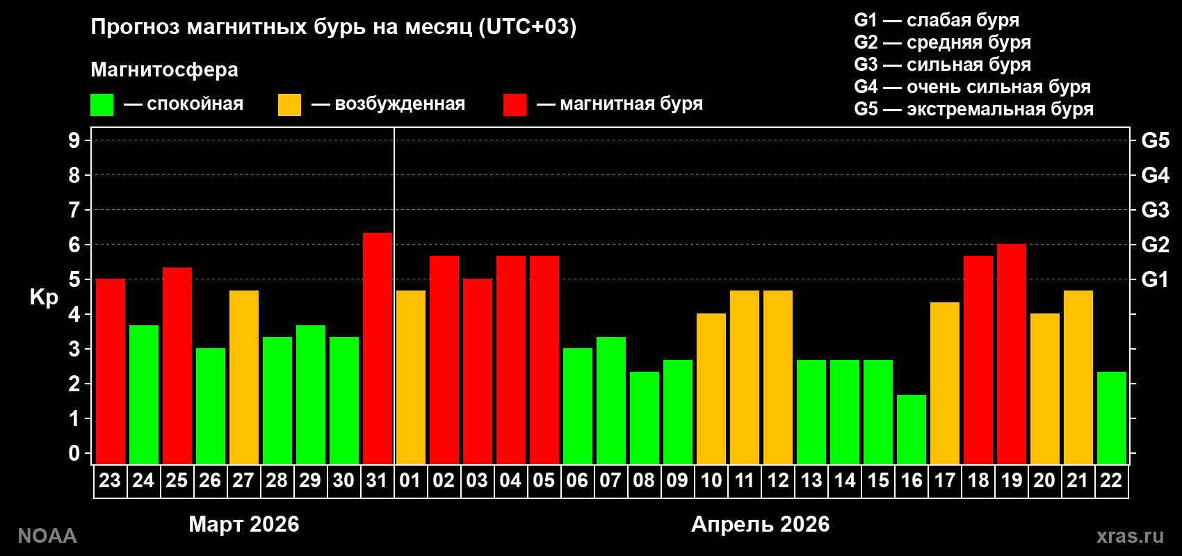 Прогноз геомагнитного индекса Kp на следующий месяц