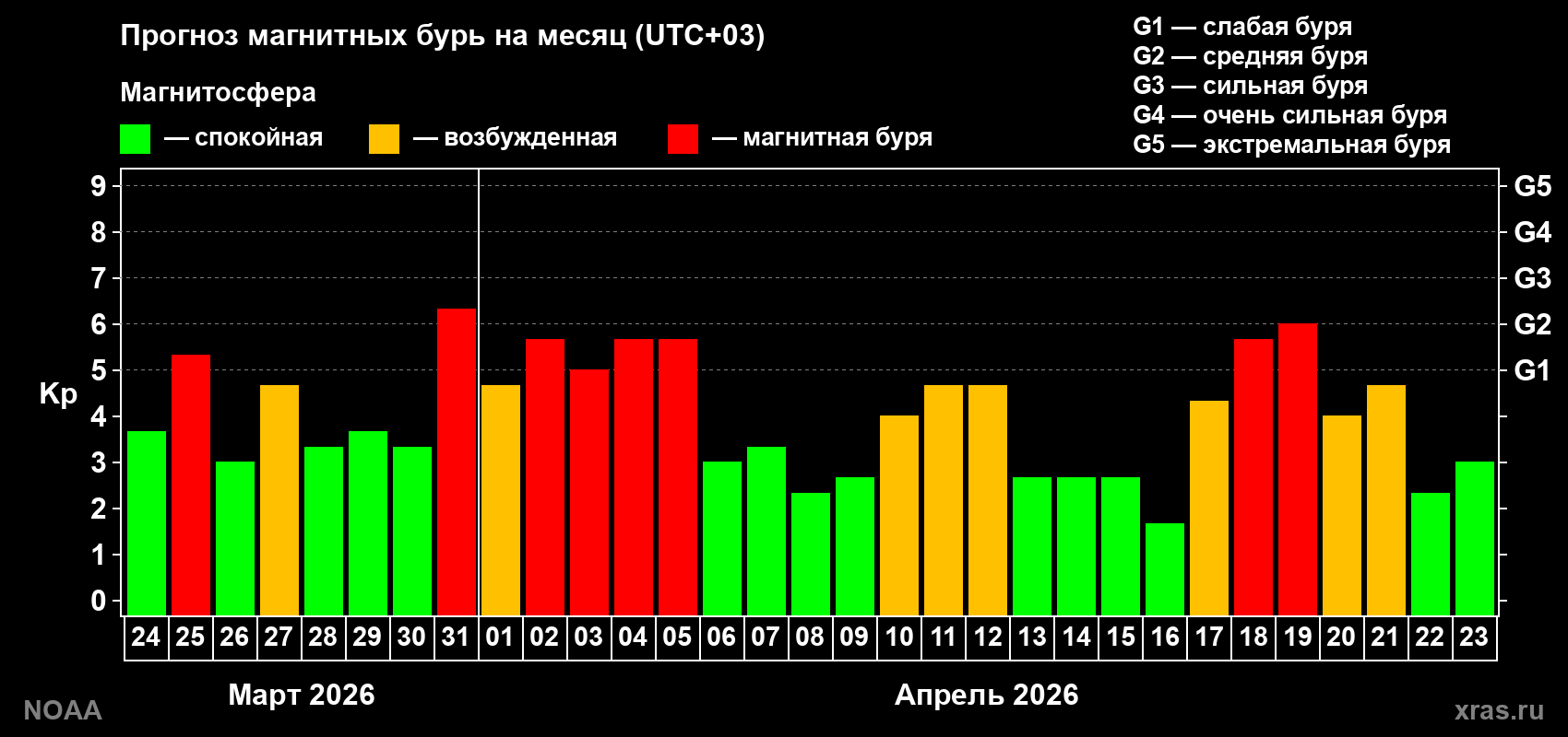 Прогноз геомагнитного индекса Kp на следующий месяц
