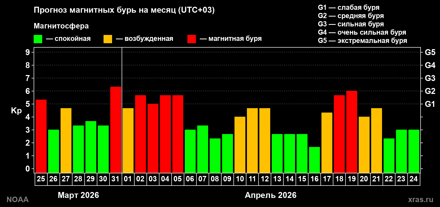 Прогноз геомагнитного индекса Kp на следующий месяц