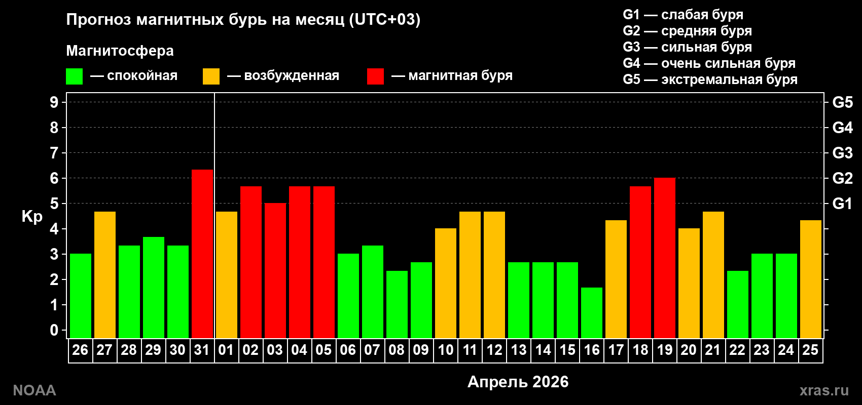 Прогноз геомагнитного индекса Kp на следующий месяц