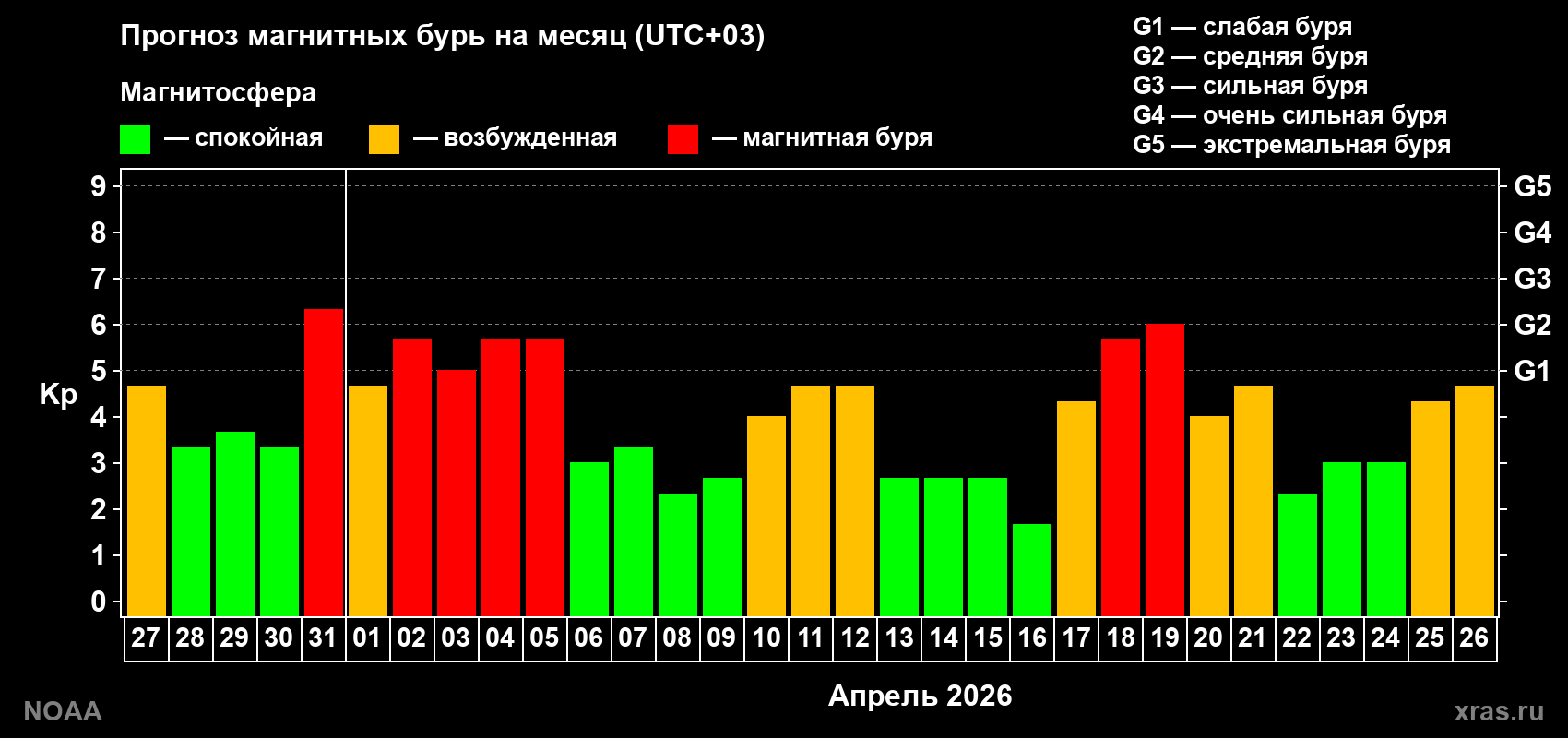 Прогноз геомагнитного индекса Kp на следующий месяц