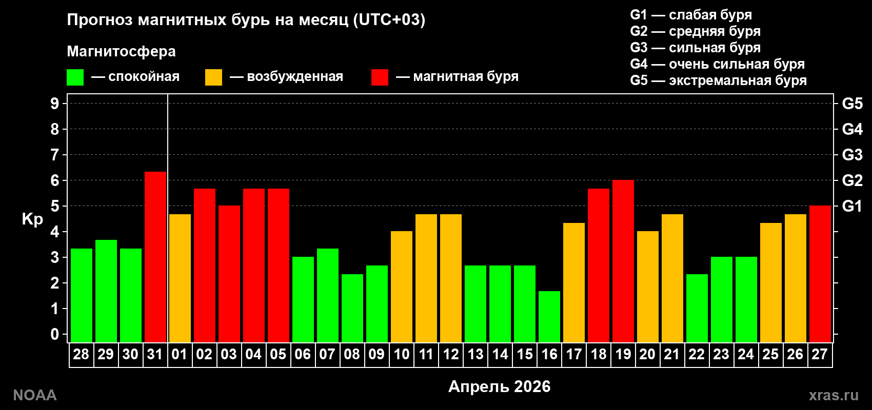 Прогноз геомагнитного индекса Kp на следующий месяц