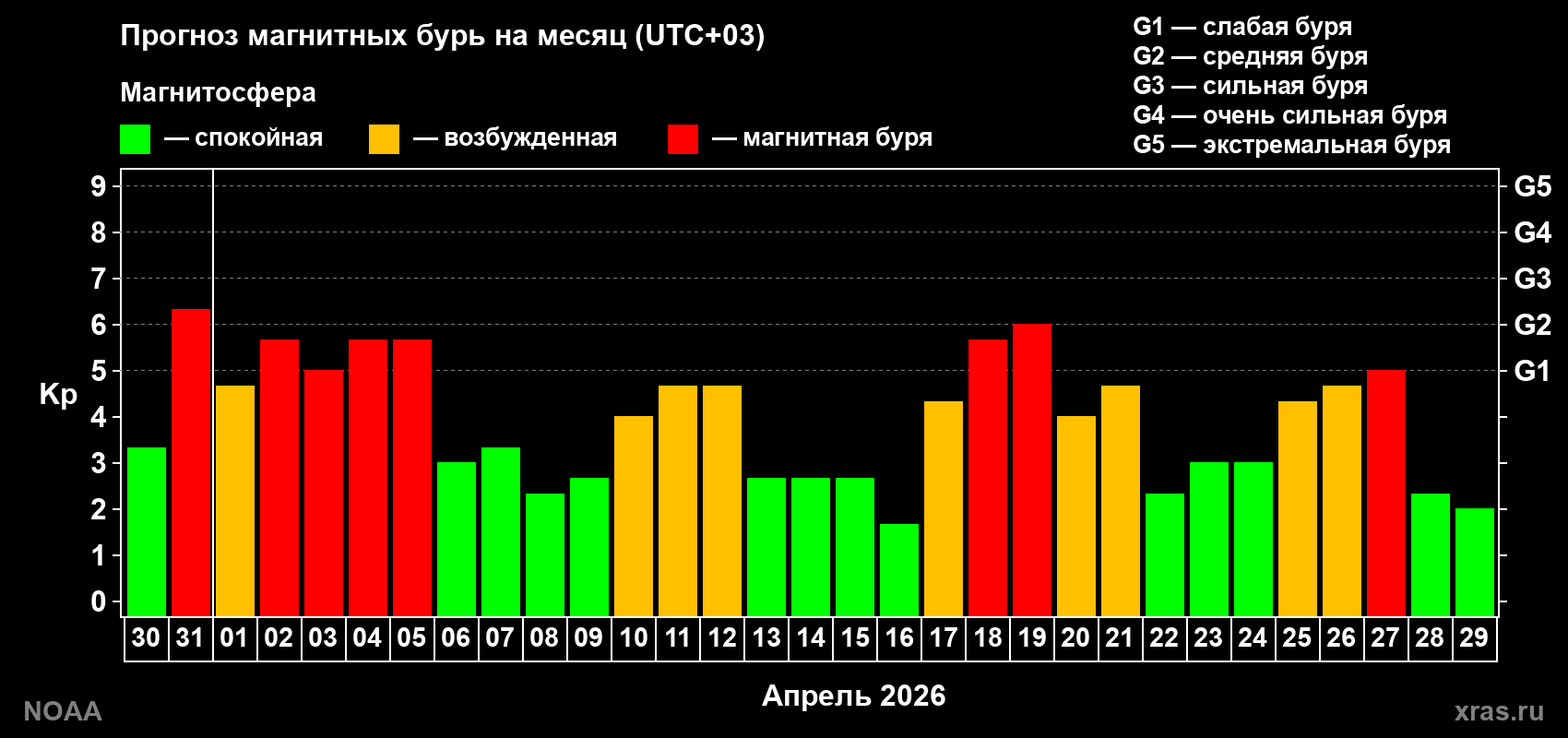 Прогноз геомагнитного индекса Kp на следующий месяц