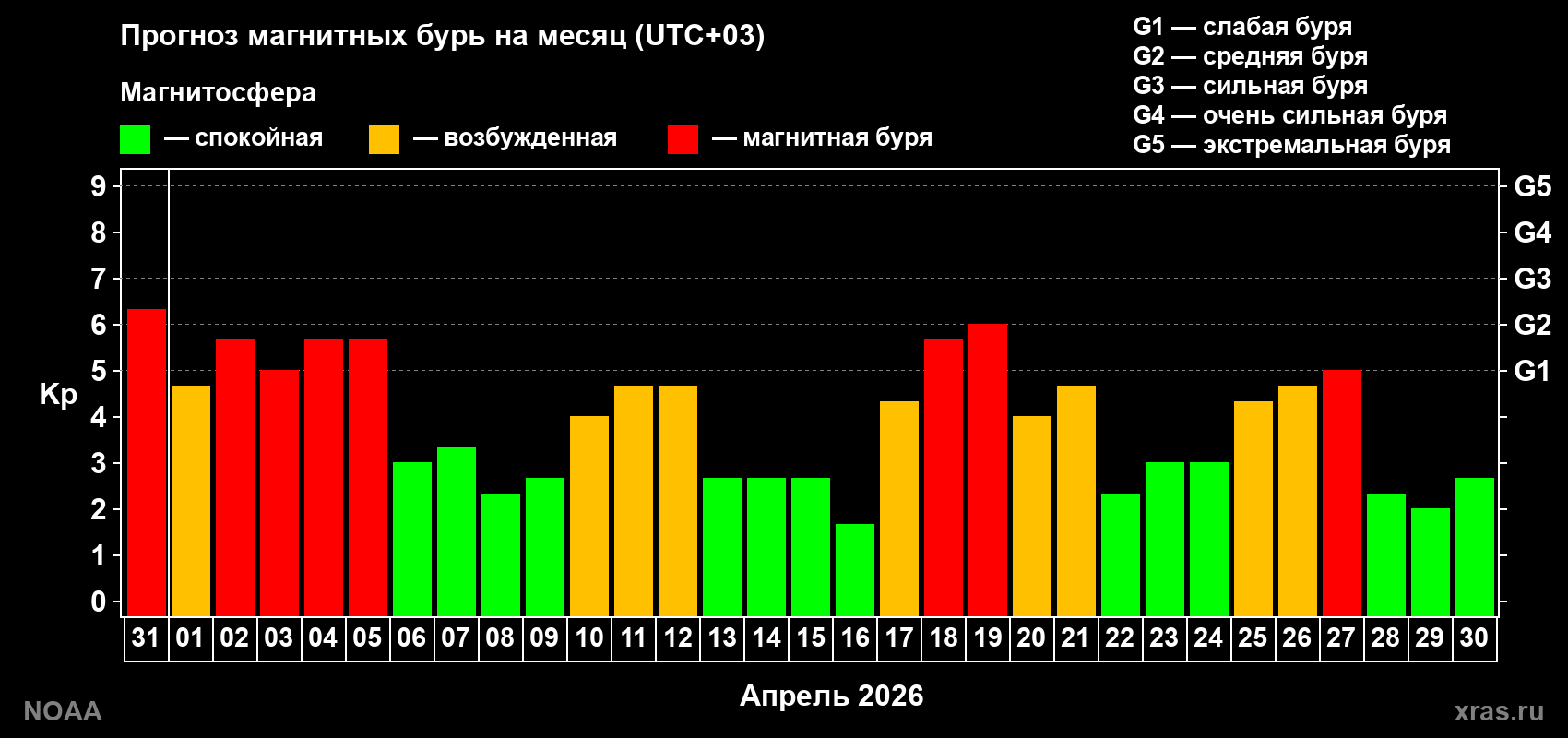 Прогноз геомагнитного индекса Kp на следующий месяц