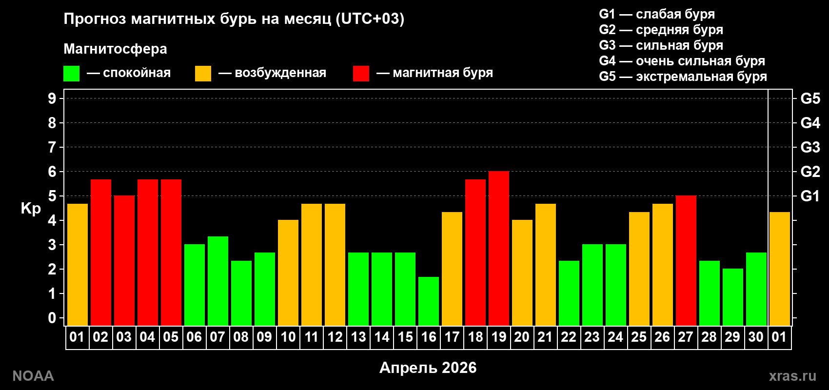 Прогноз геомагнитного индекса Kp на следующий месяц