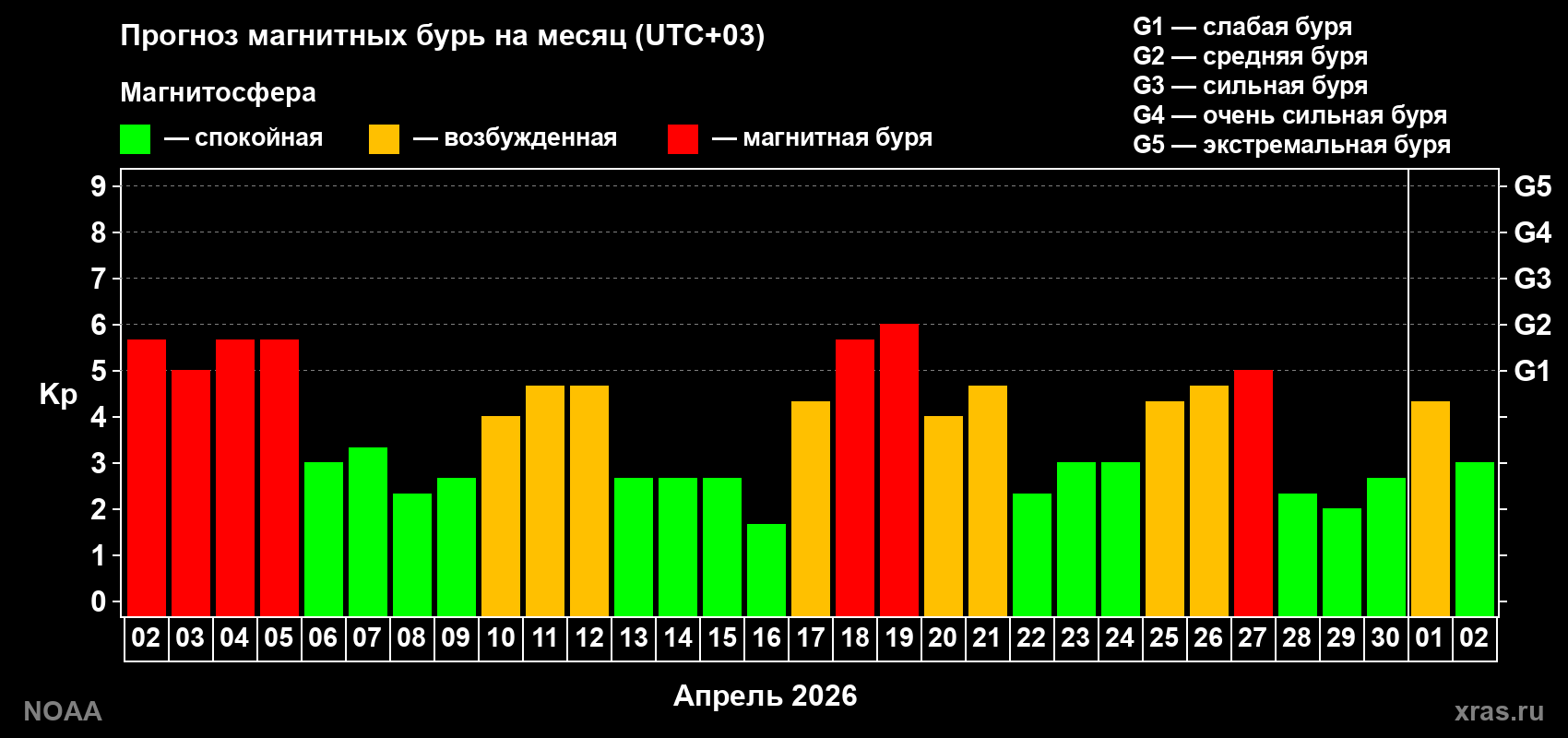 Прогноз геомагнитного индекса Kp на следующий месяц