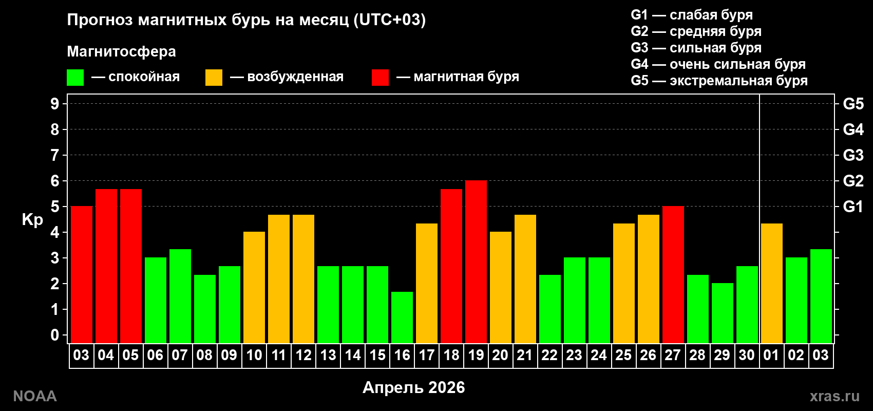 Прогноз геомагнитного индекса Kp на следующий месяц