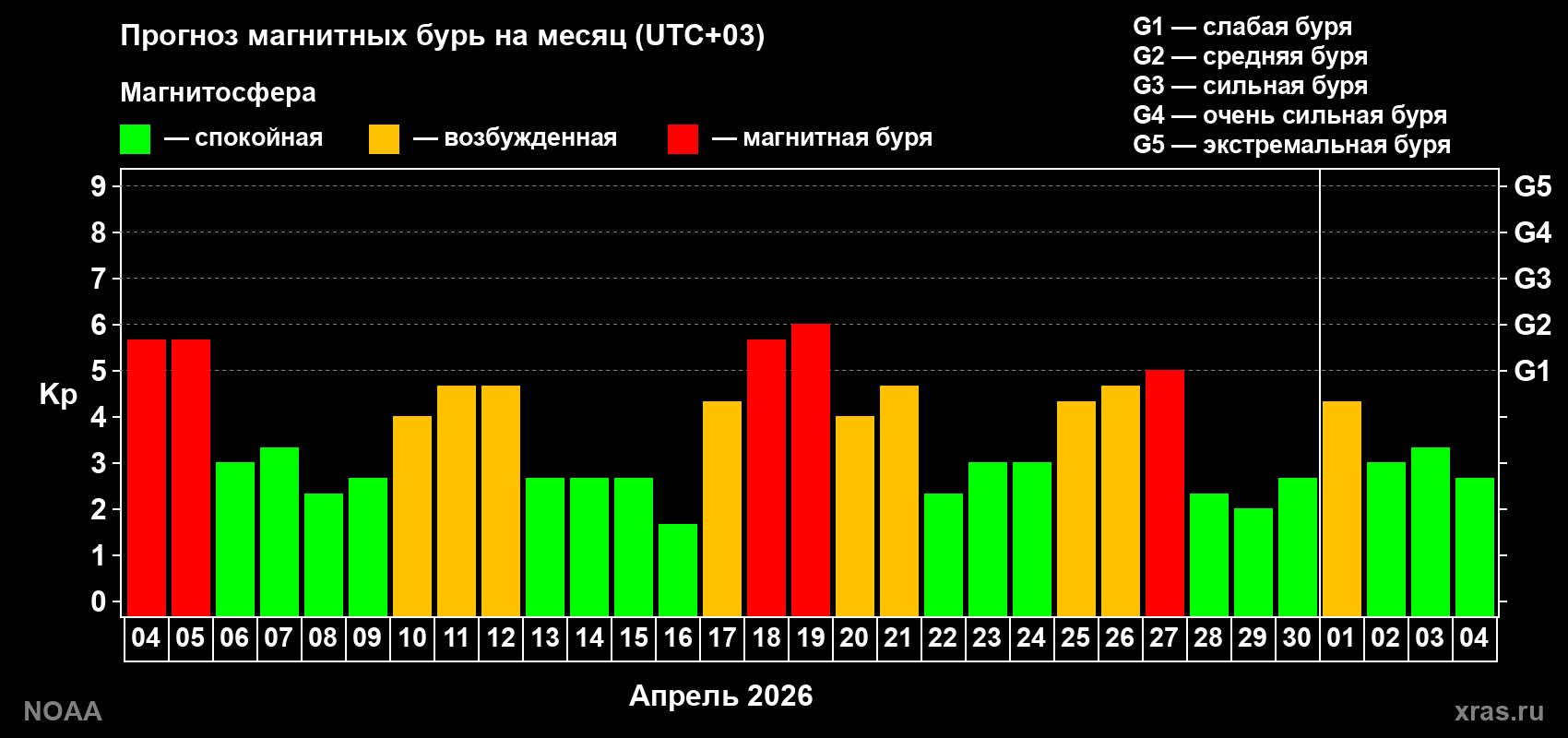 Прогноз геомагнитного индекса Kp на следующий месяц