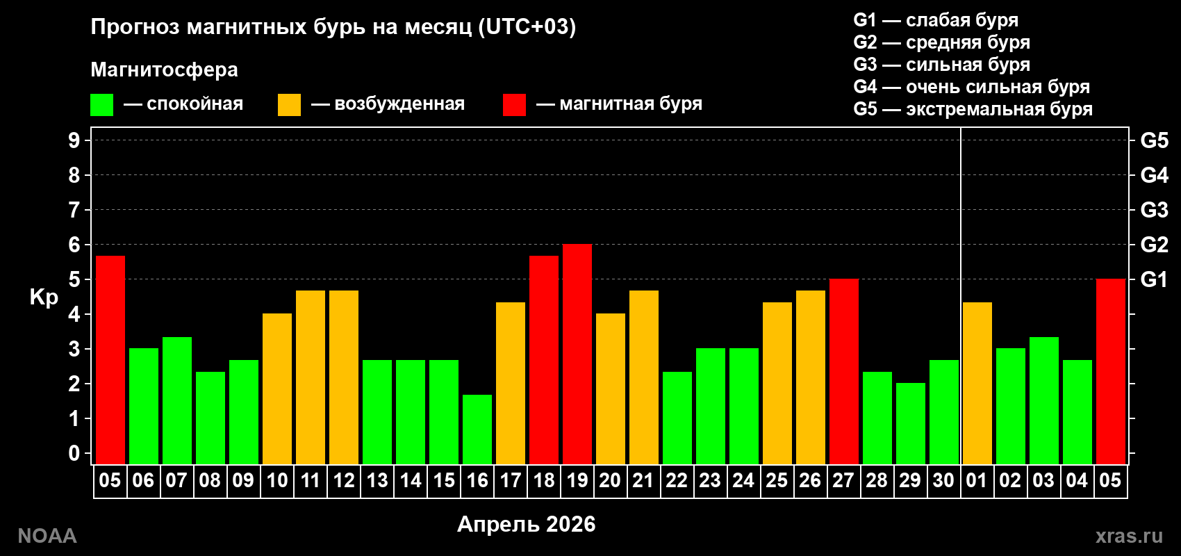 Прогноз геомагнитного индекса Kp на следующий месяц