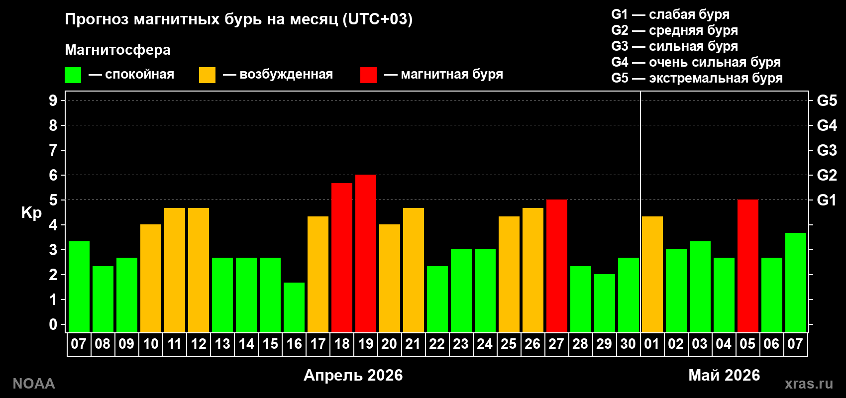 Прогноз геомагнитного индекса Kp на следующий месяц