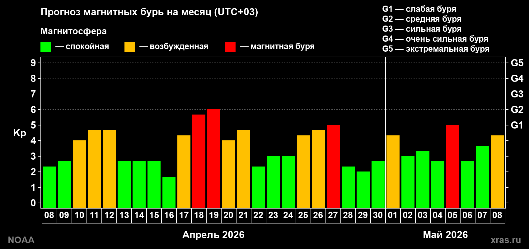 Прогноз геомагнитного индекса Kp на следующий месяц