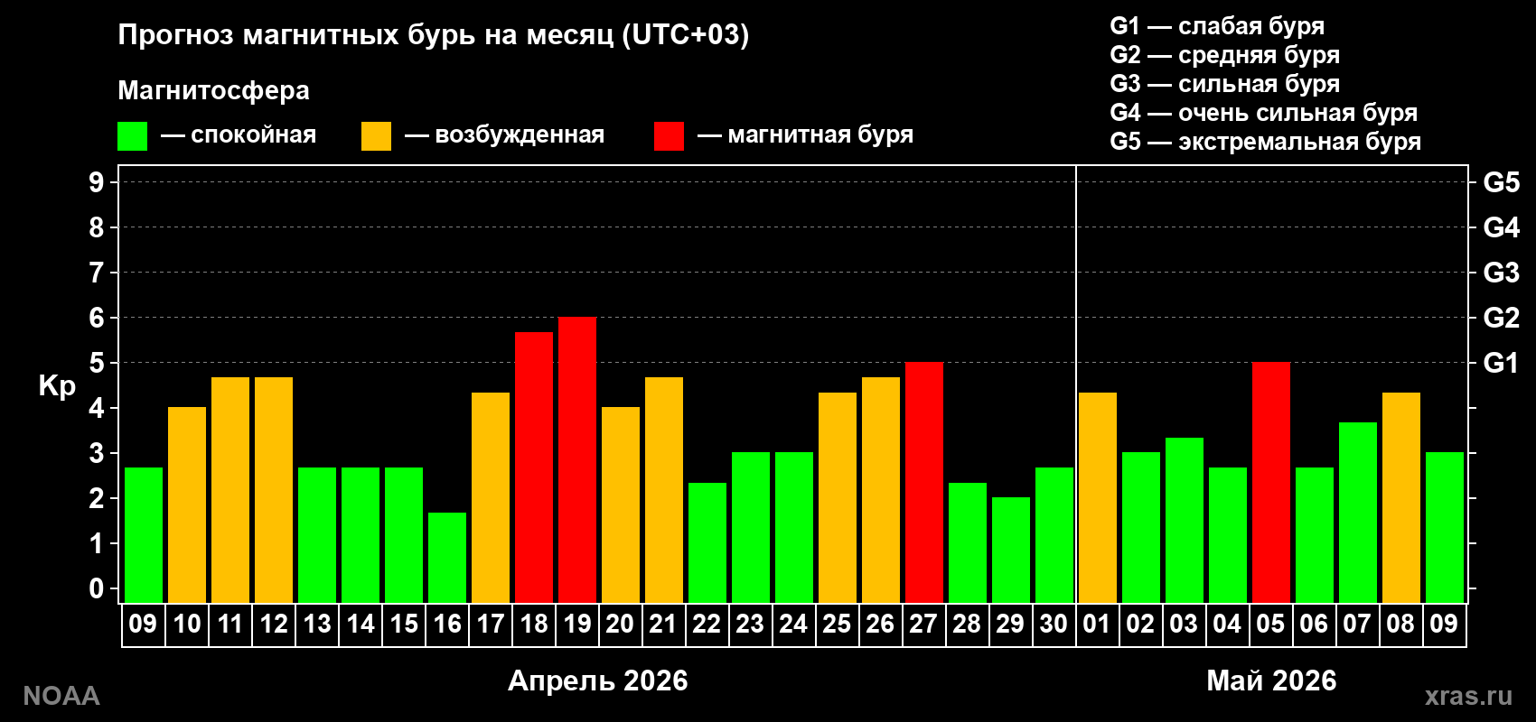 Прогноз геомагнитного индекса Kp на следующий месяц