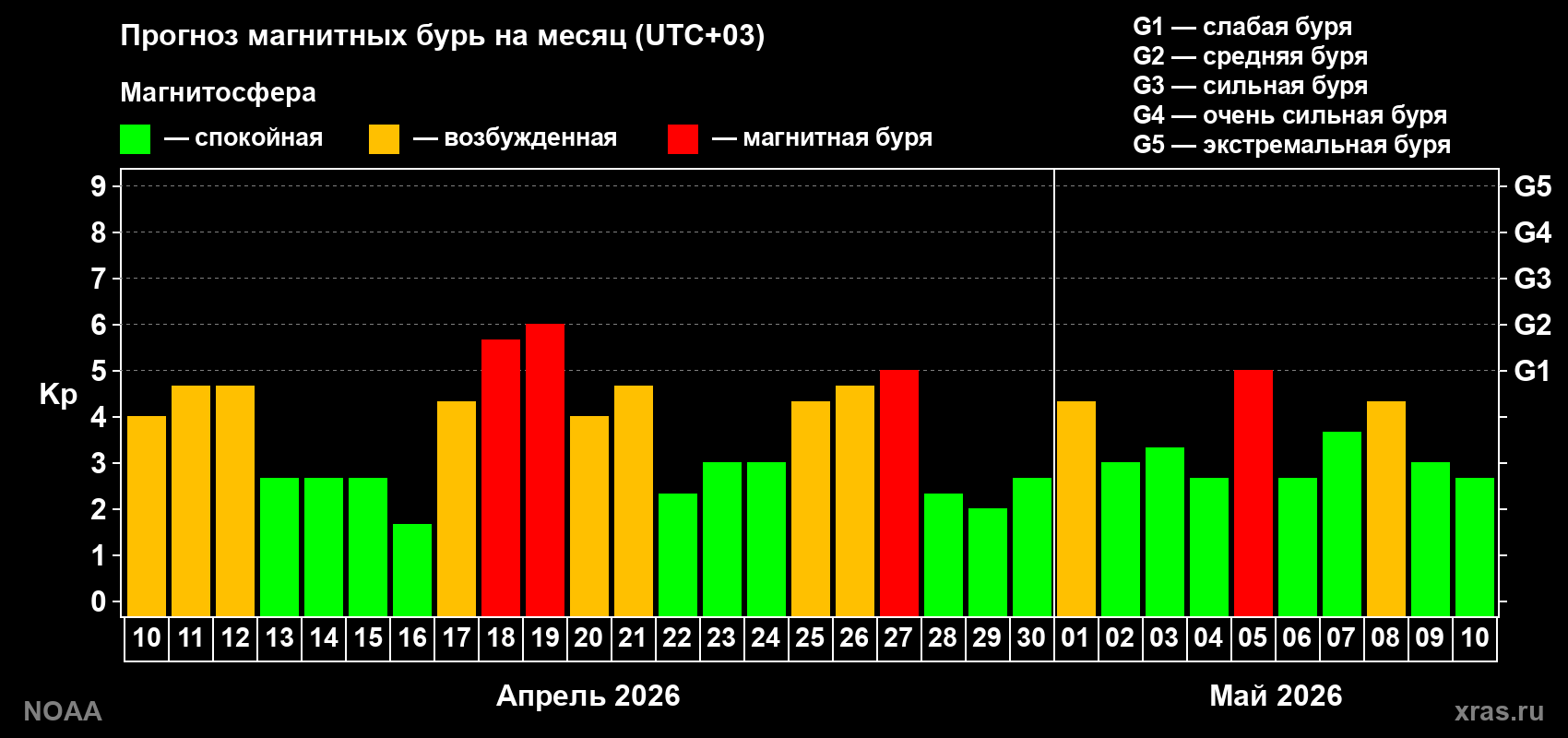 Прогноз геомагнитного индекса Kp на следующий месяц