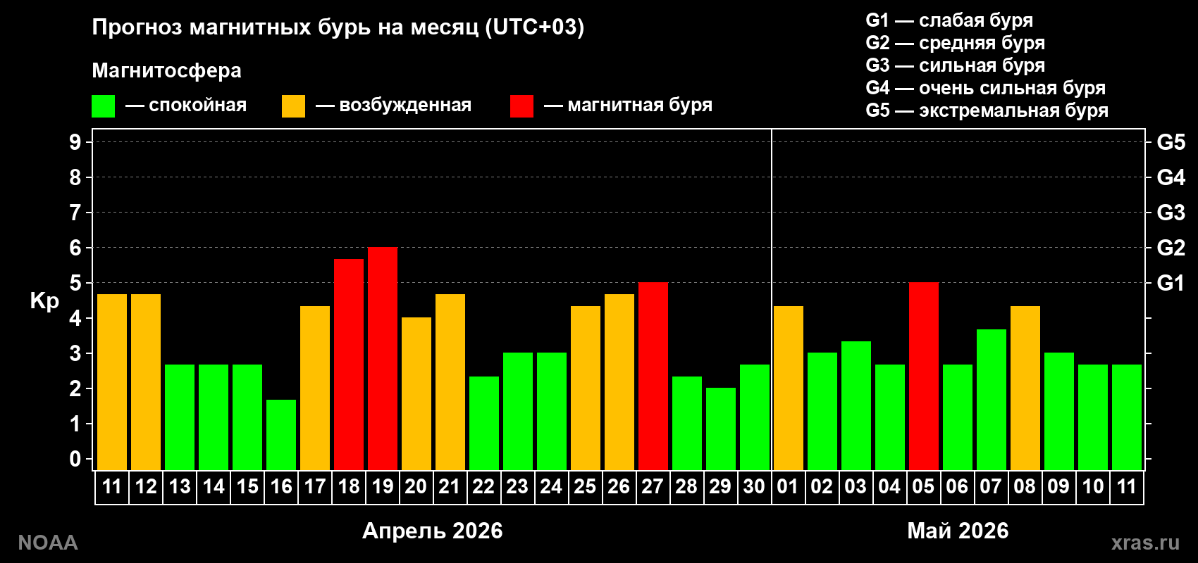 Прогноз геомагнитного индекса Kp на следующий месяц