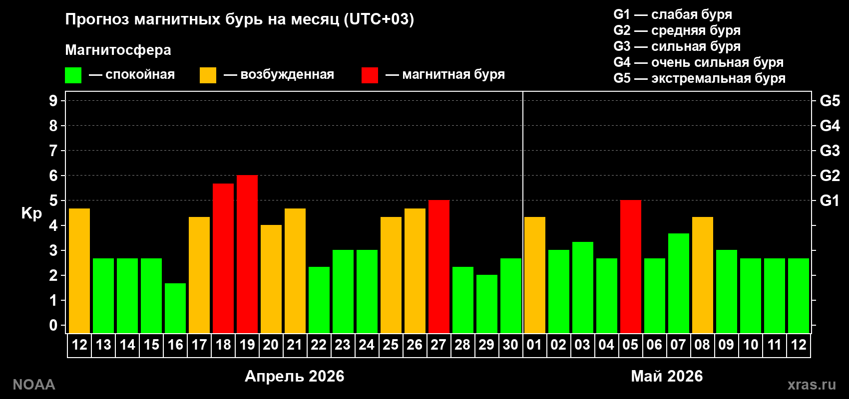 Прогноз геомагнитного индекса Kp на следующий месяц