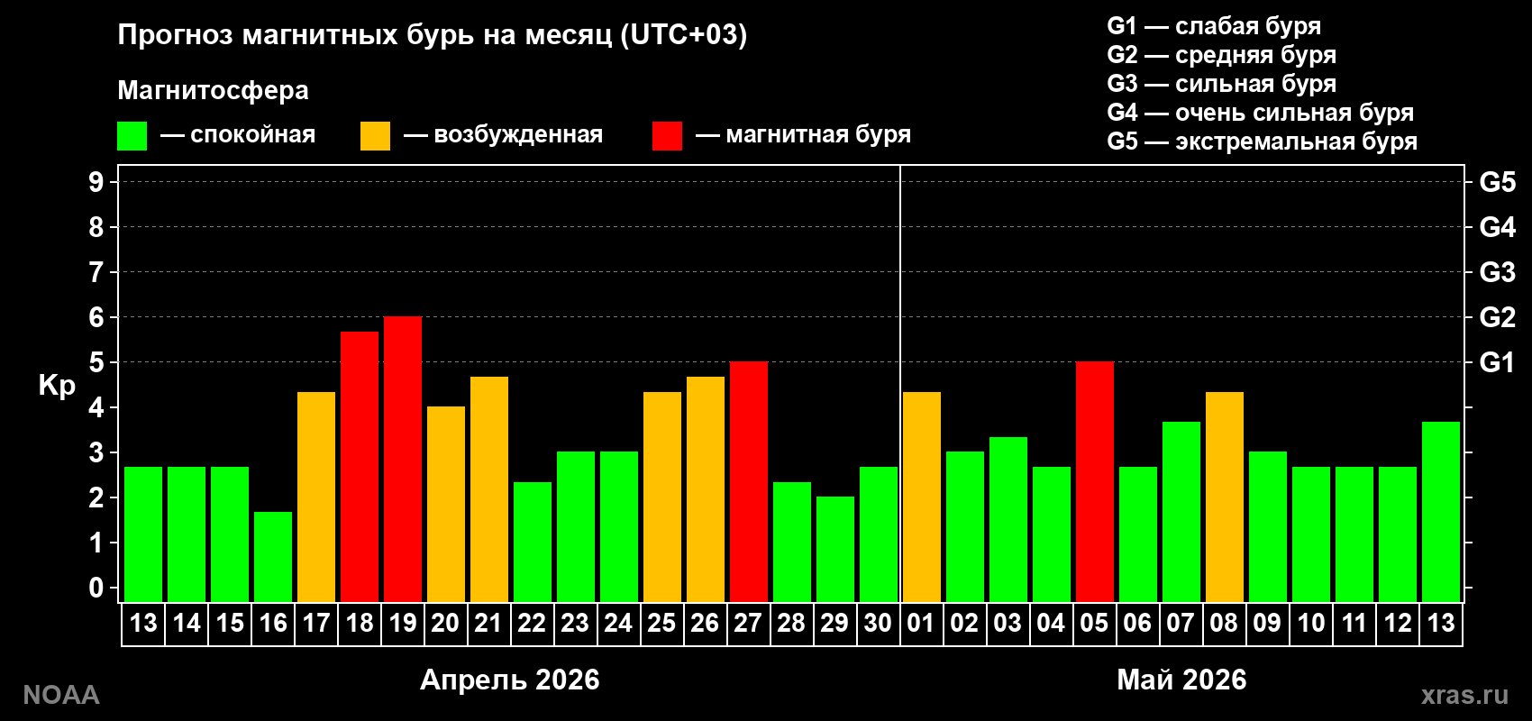 Прогноз геомагнитного индекса Kp на следующий месяц