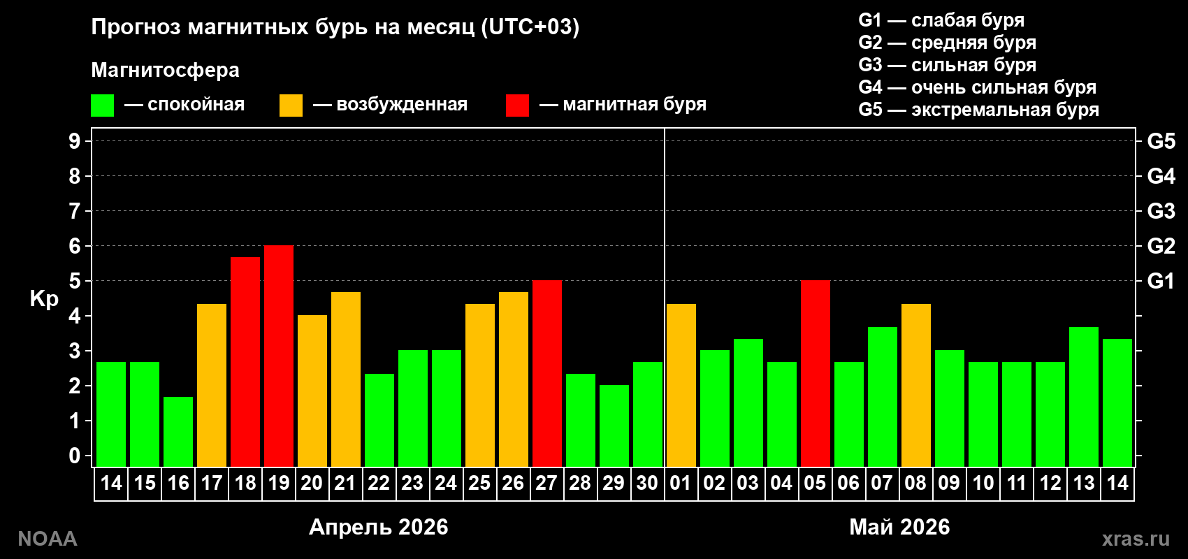 Прогноз геомагнитного индекса Kp на следующий месяц