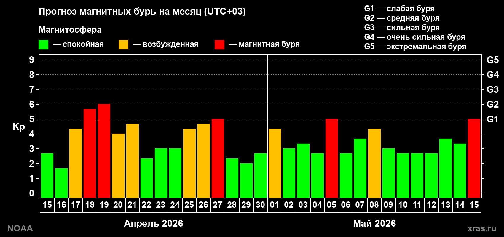 Прогноз геомагнитного индекса Kp на следующий месяц