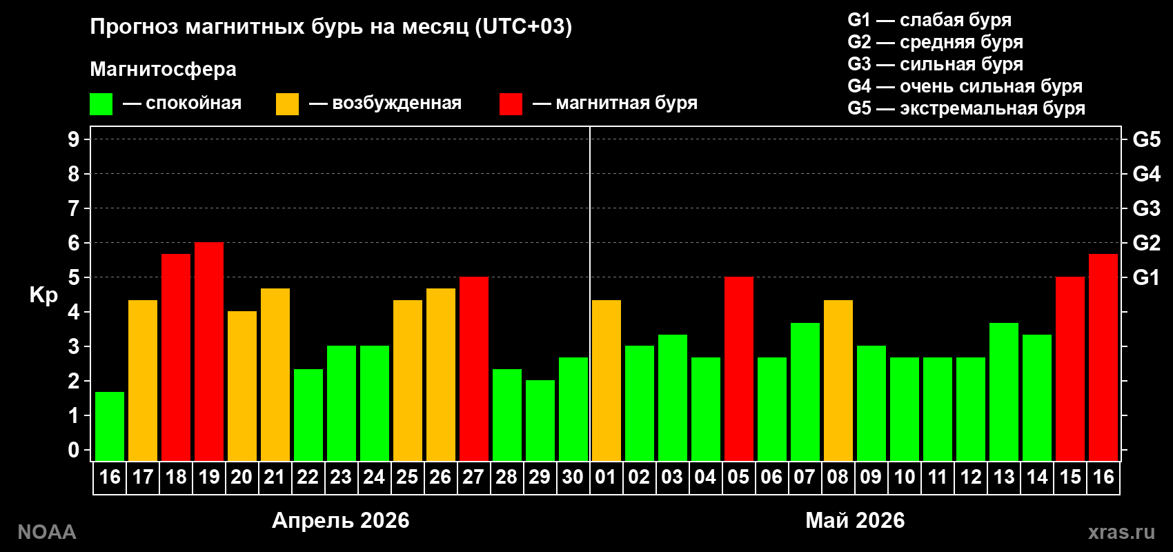 Прогноз геомагнитного индекса Kp на следующий месяц