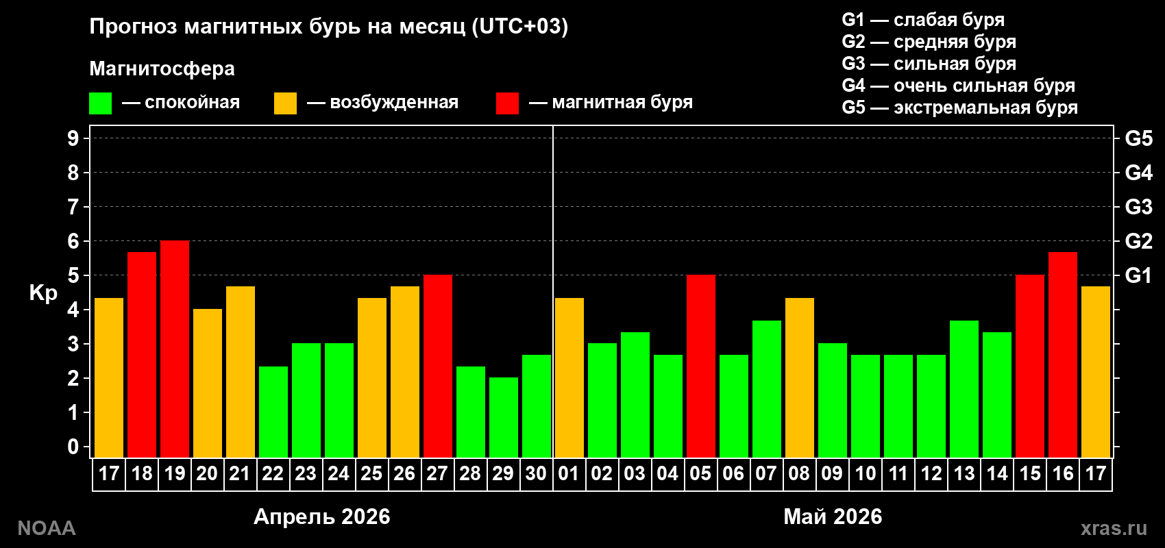 Прогноз геомагнитного индекса Kp на следующий месяц