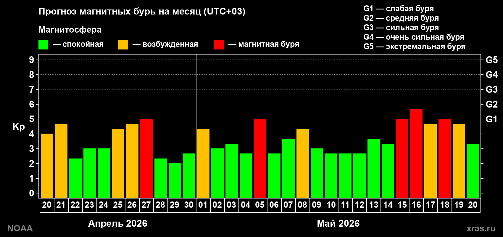 Прогноз геомагнитного индекса Kp на следующий месяц