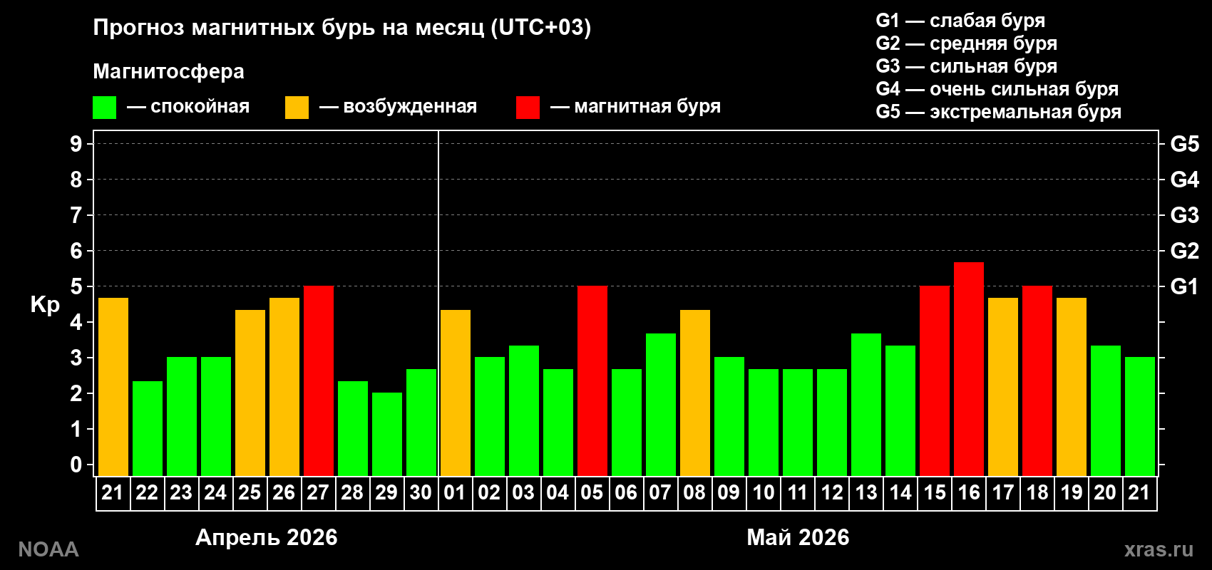Прогноз геомагнитного индекса Kp на следующий месяц