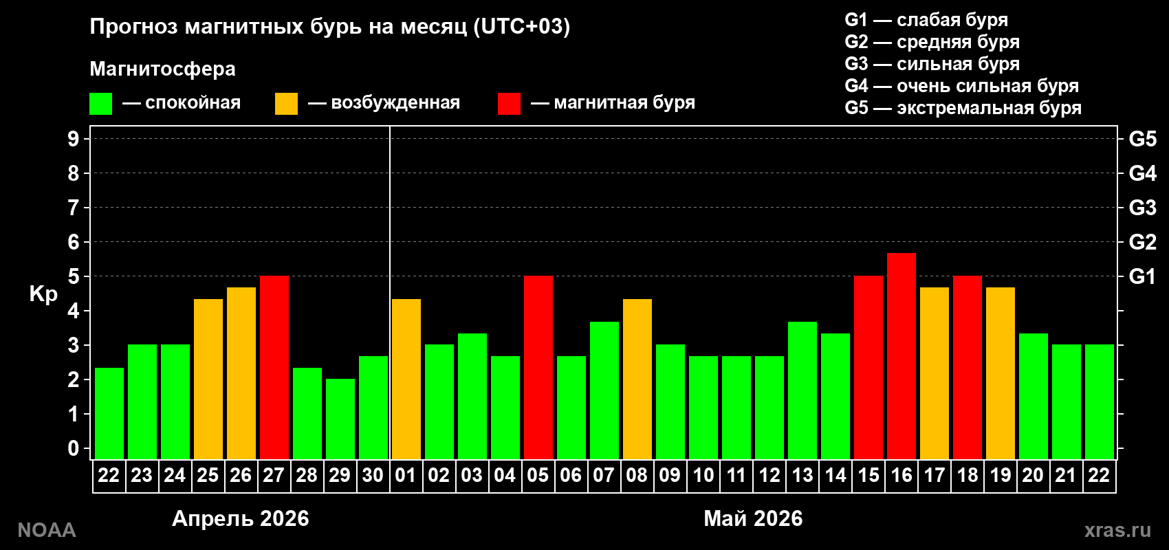 Прогноз геомагнитного индекса Kp на следующий месяц