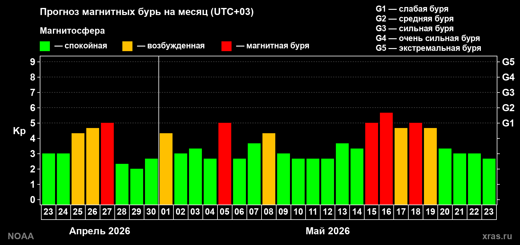 Прогноз геомагнитного индекса Kp на следующий месяц