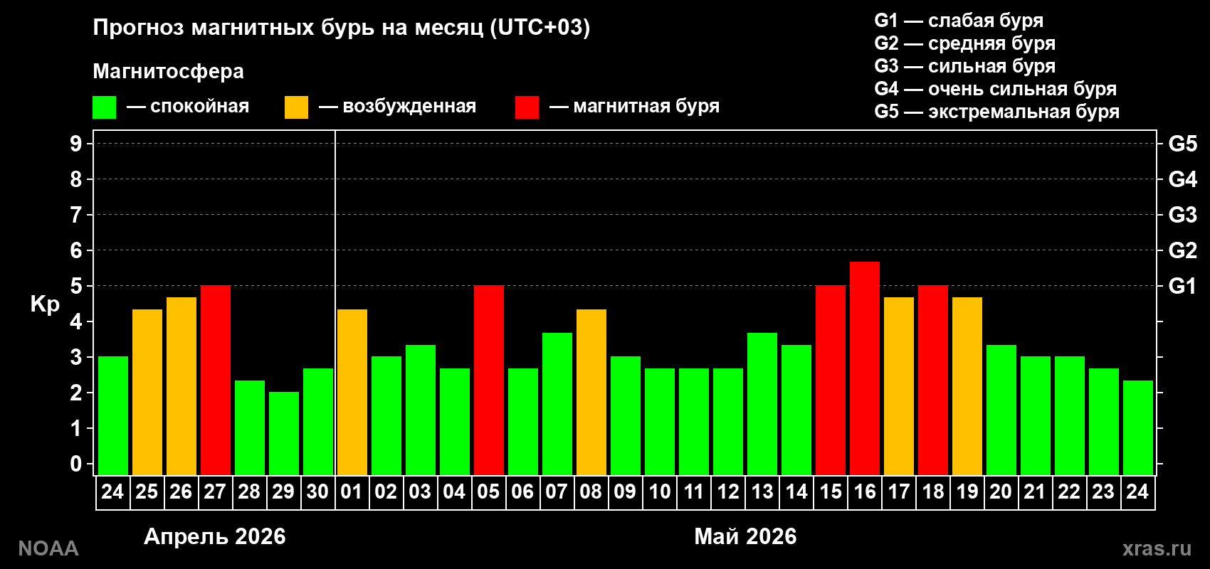 Прогноз геомагнитного индекса Kp на следующий месяц