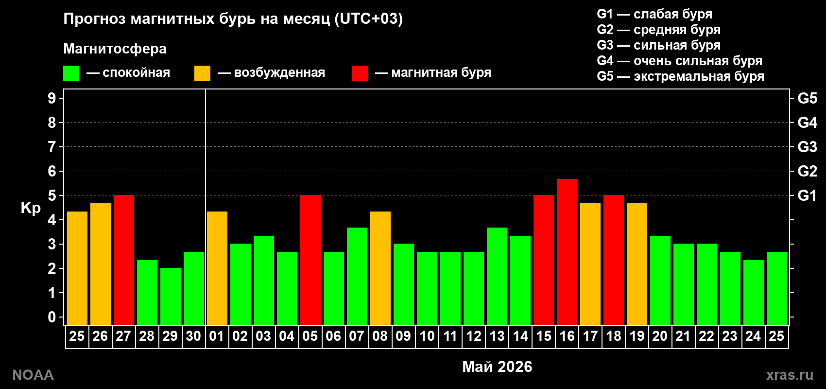 Прогноз геомагнитного индекса Kp на следующий месяц