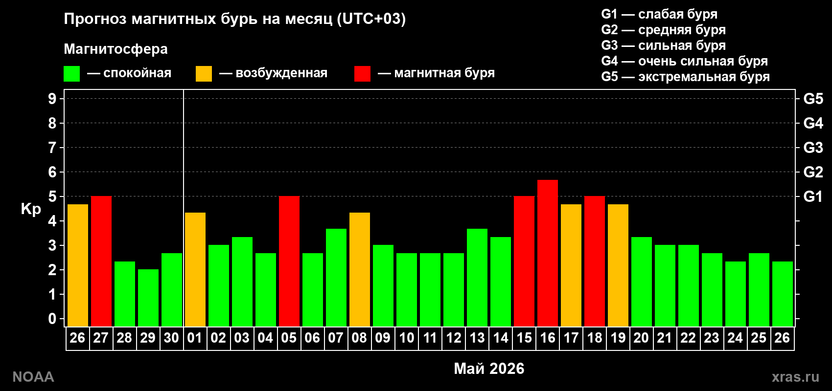 Прогноз геомагнитного индекса Kp на следующий месяц