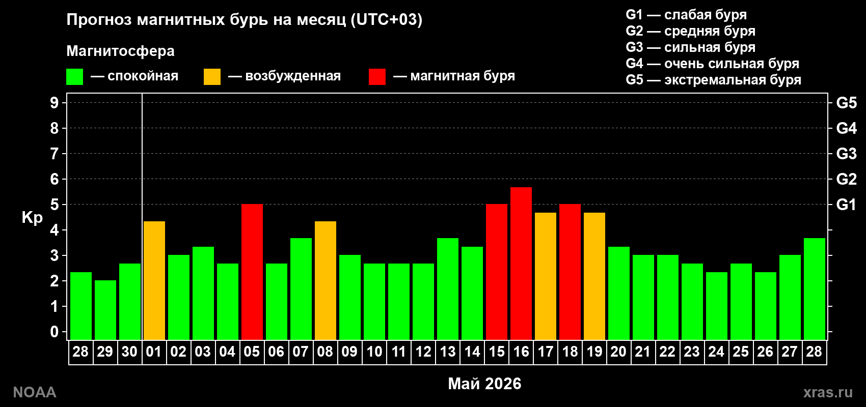 Прогноз геомагнитного индекса Kp на следующий месяц