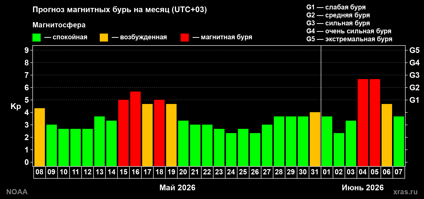 Прогноз геомагнитного индекса Kp на следующий месяц