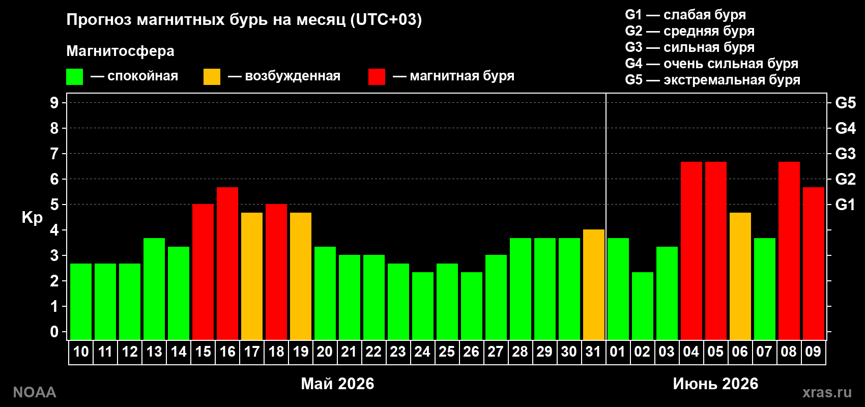 Прогноз геомагнитного индекса Kp на следующий месяц